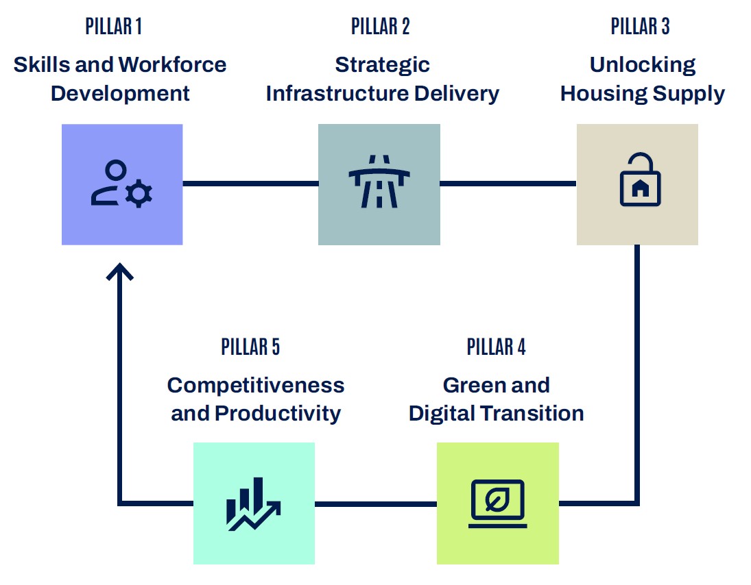 Budget 2027 5 Pillars